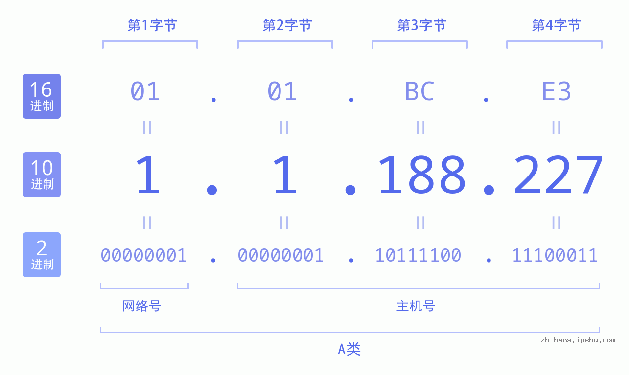 IP地址:1.1.188.227 数据结构图 二进制 十进制 十六进制 IPv4: 1.1.188.227 网络类型 网络号 主机号