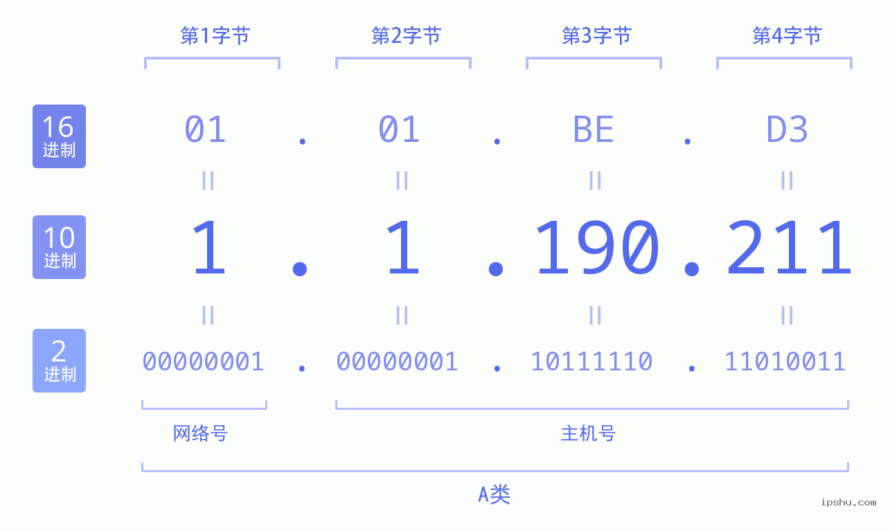 IPv4: 1.1.190.211 网络类型 网络号 主机号