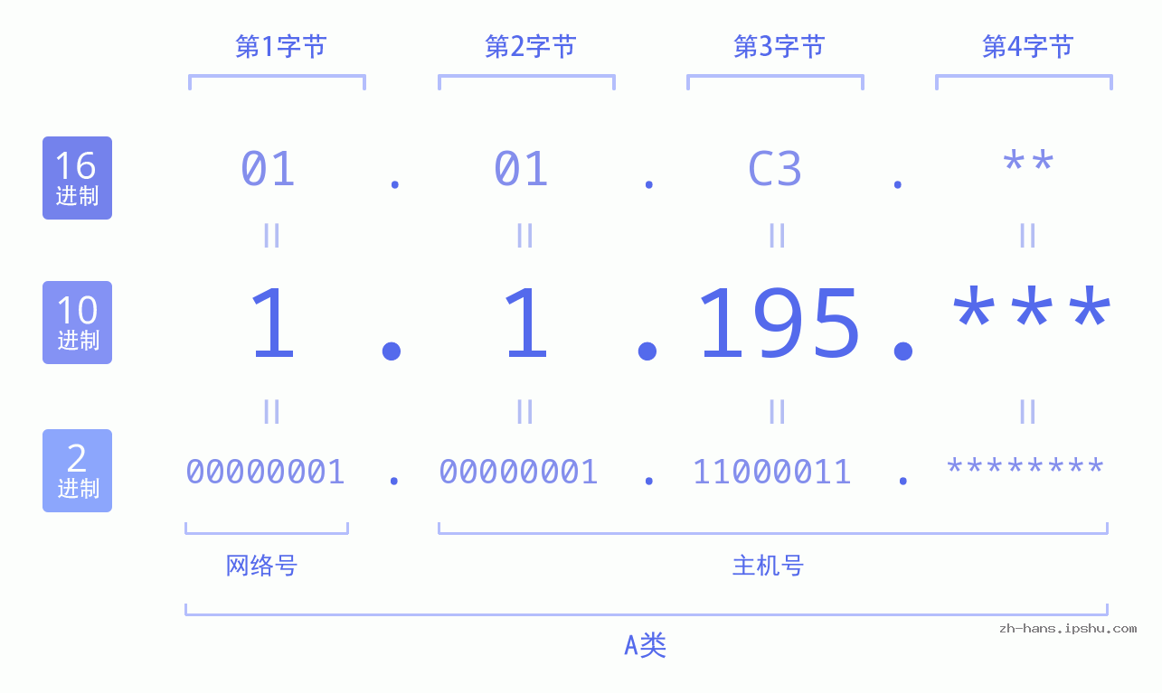 IP地址:1.1.195 数据结构图 二进制 十进制 十六进制 IPv4: 1.1.195 网络类型 网络号 主机号