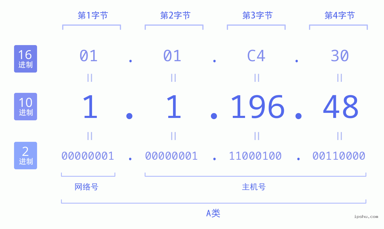 IPv4: 1.1.196.48 网络类型 网络号 主机号