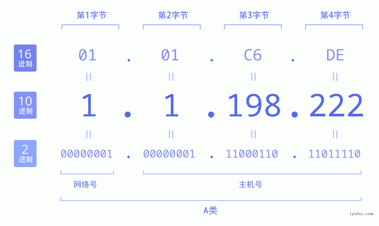 IPv4: 1.1.198.222 网络类型 网络号 主机号