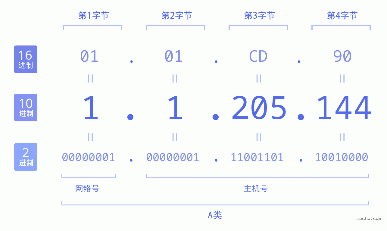 IPv4: 1.1.205.144 网络类型 网络号 主机号