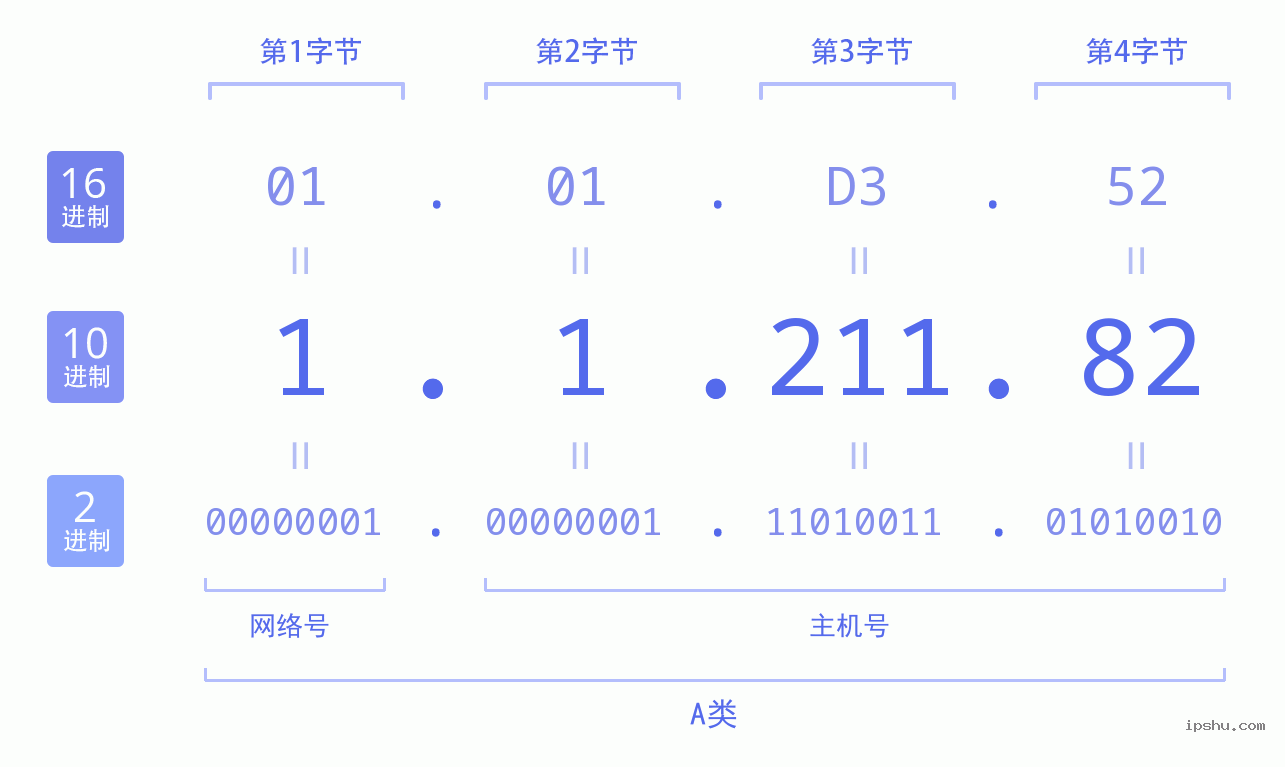 IPv4: 1.1.211.82 网络类型 网络号 主机号