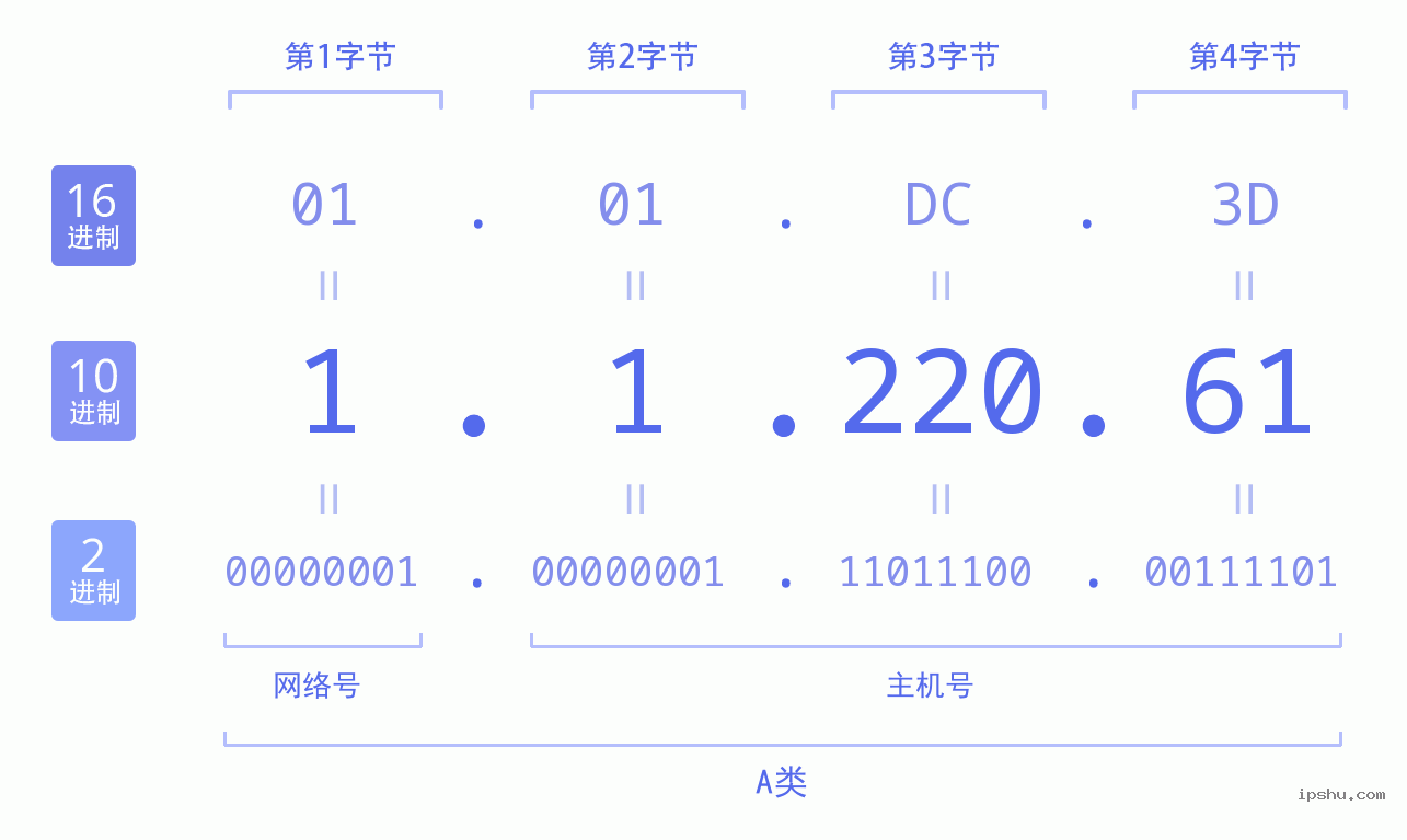 IPv4: 1.1.220.61 网络类型 网络号 主机号