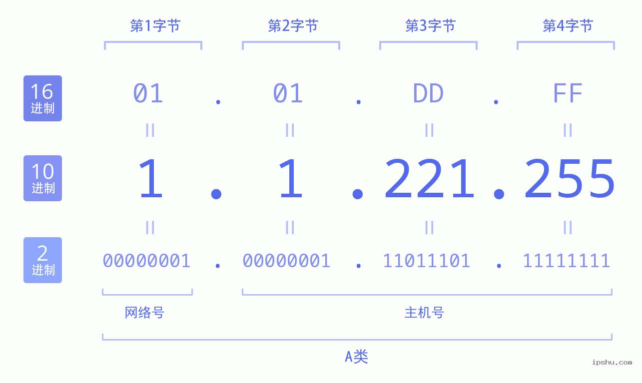 IPv4: 1.1.221.255 网络类型 网络号 主机号