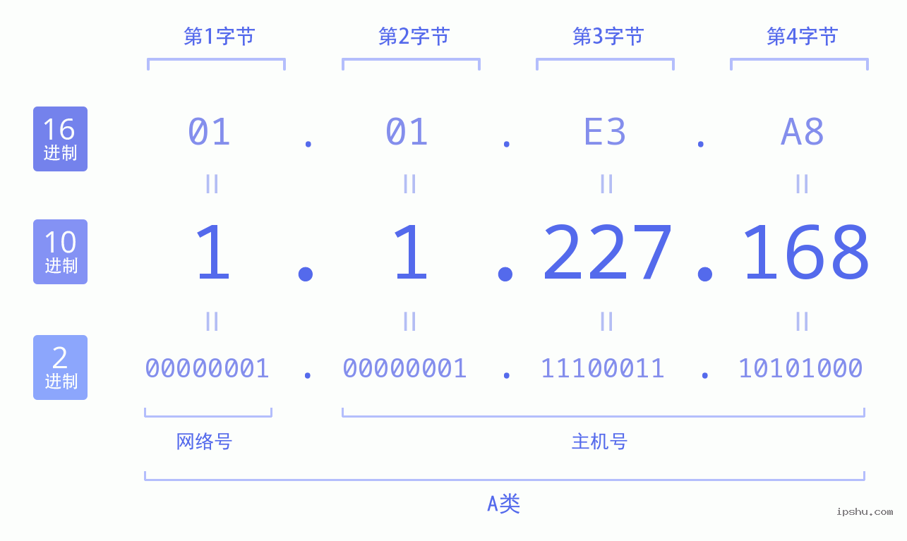 IPv4: 1.1.227.168 网络类型 网络号 主机号