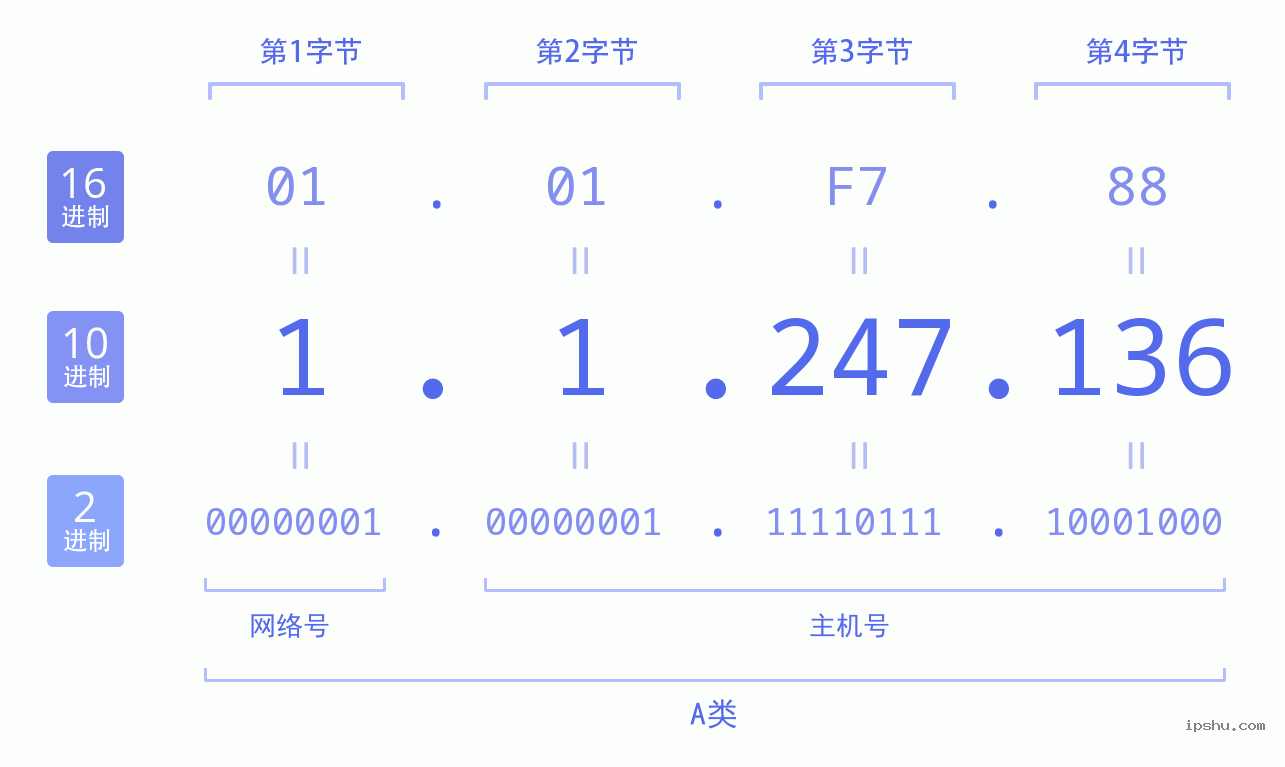 IPv4: 1.1.247.136 网络类型 网络号 主机号