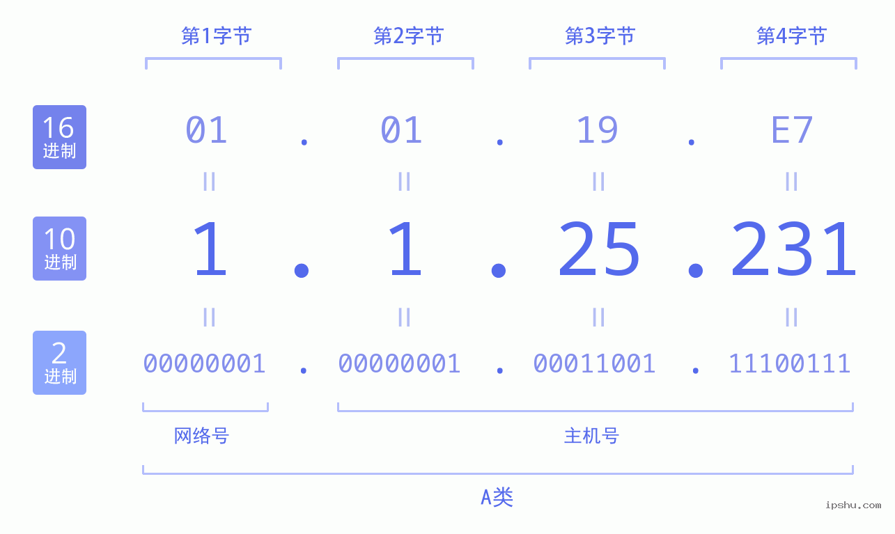 IPv4: 1.1.25.231 网络类型 网络号 主机号