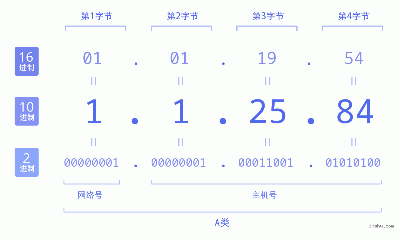 IPv4: 1.1.25.84 网络类型 网络号 主机号