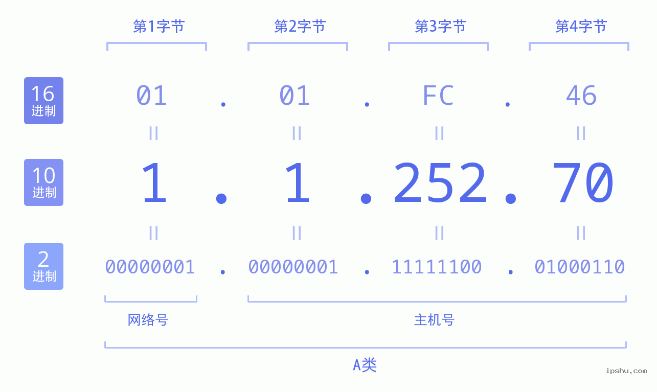 IPv4: 1.1.252.70 网络类型 网络号 主机号