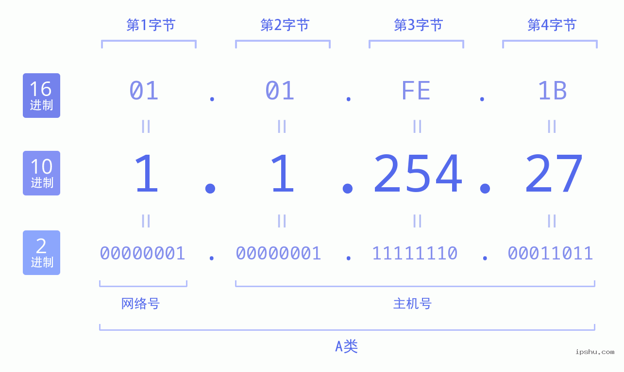 IPv4: 1.1.254.27 网络类型 网络号 主机号