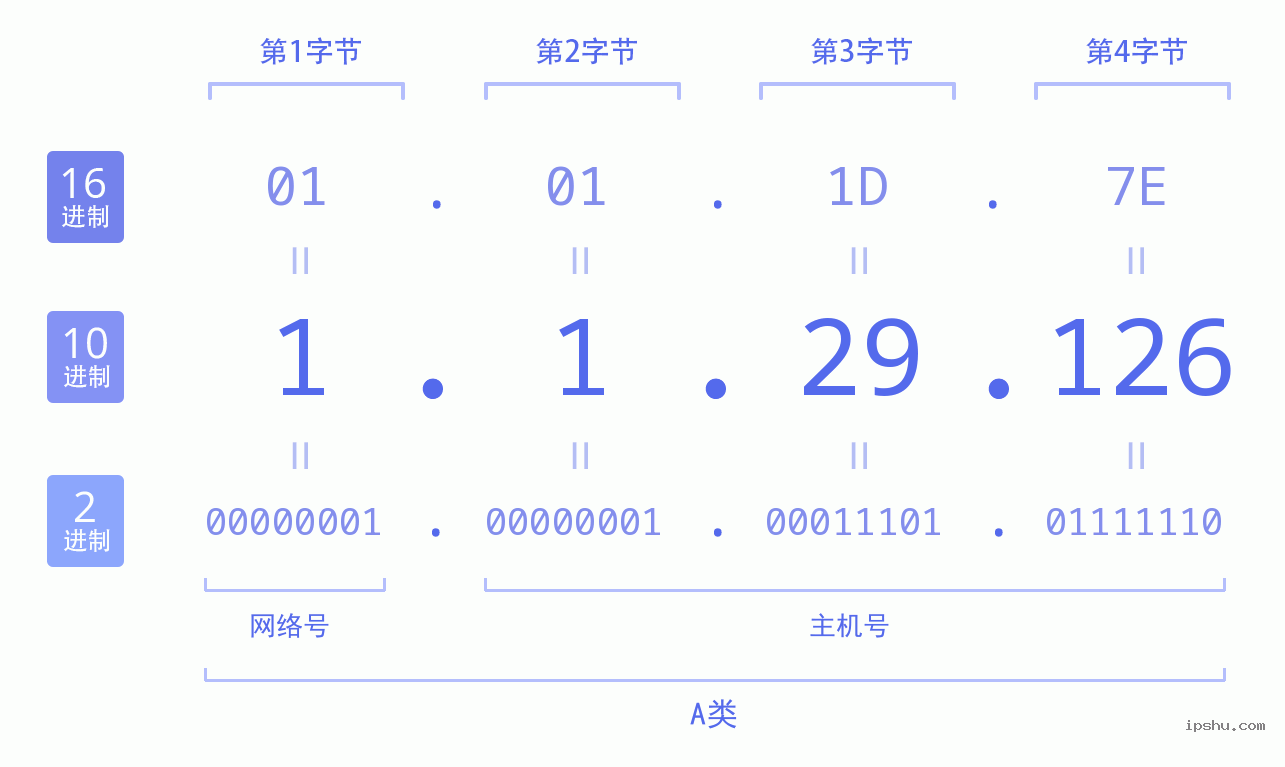 IPv4: 1.1.29.126 网络类型 网络号 主机号