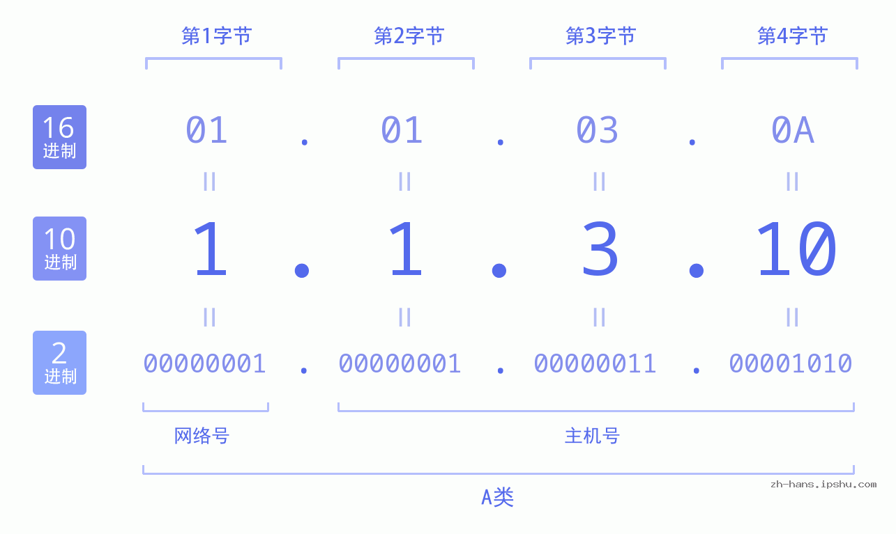 IP地址:1.1.3.10 数据结构图 二进制 十进制 十六进制 IPv4: 1.1.3.10 网络类型 网络号 主机号