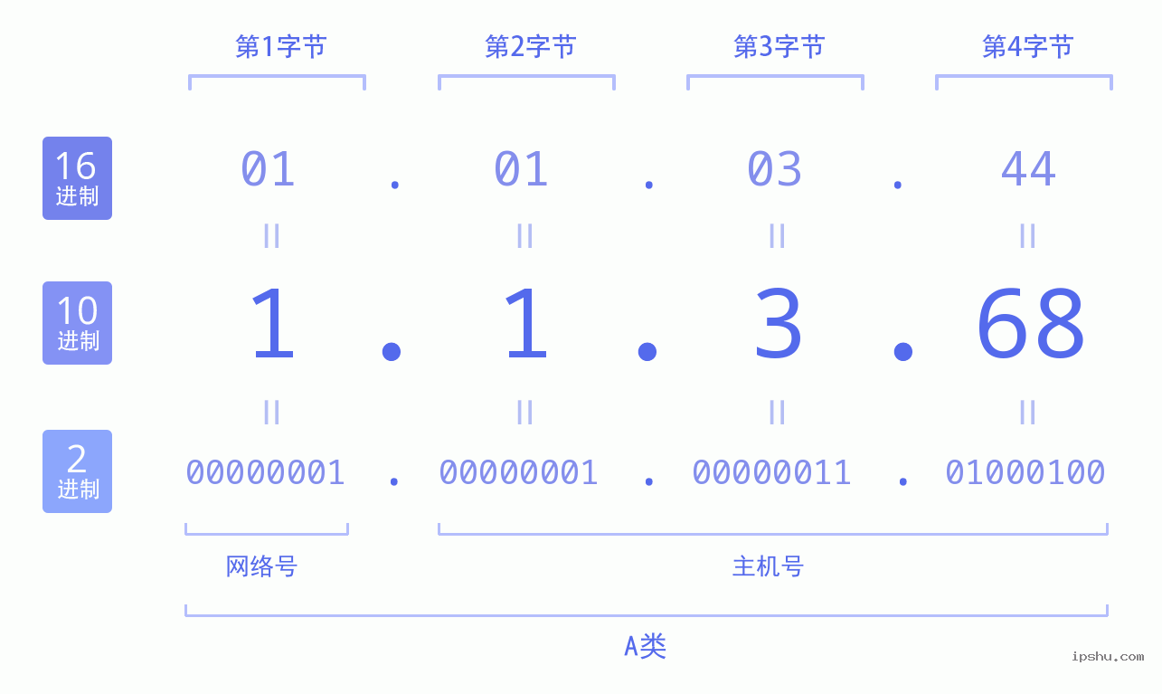 IPv4: 1.1.3.68 网络类型 网络号 主机号