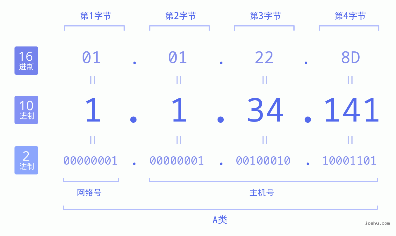 IPv4: 1.1.34.141 网络类型 网络号 主机号