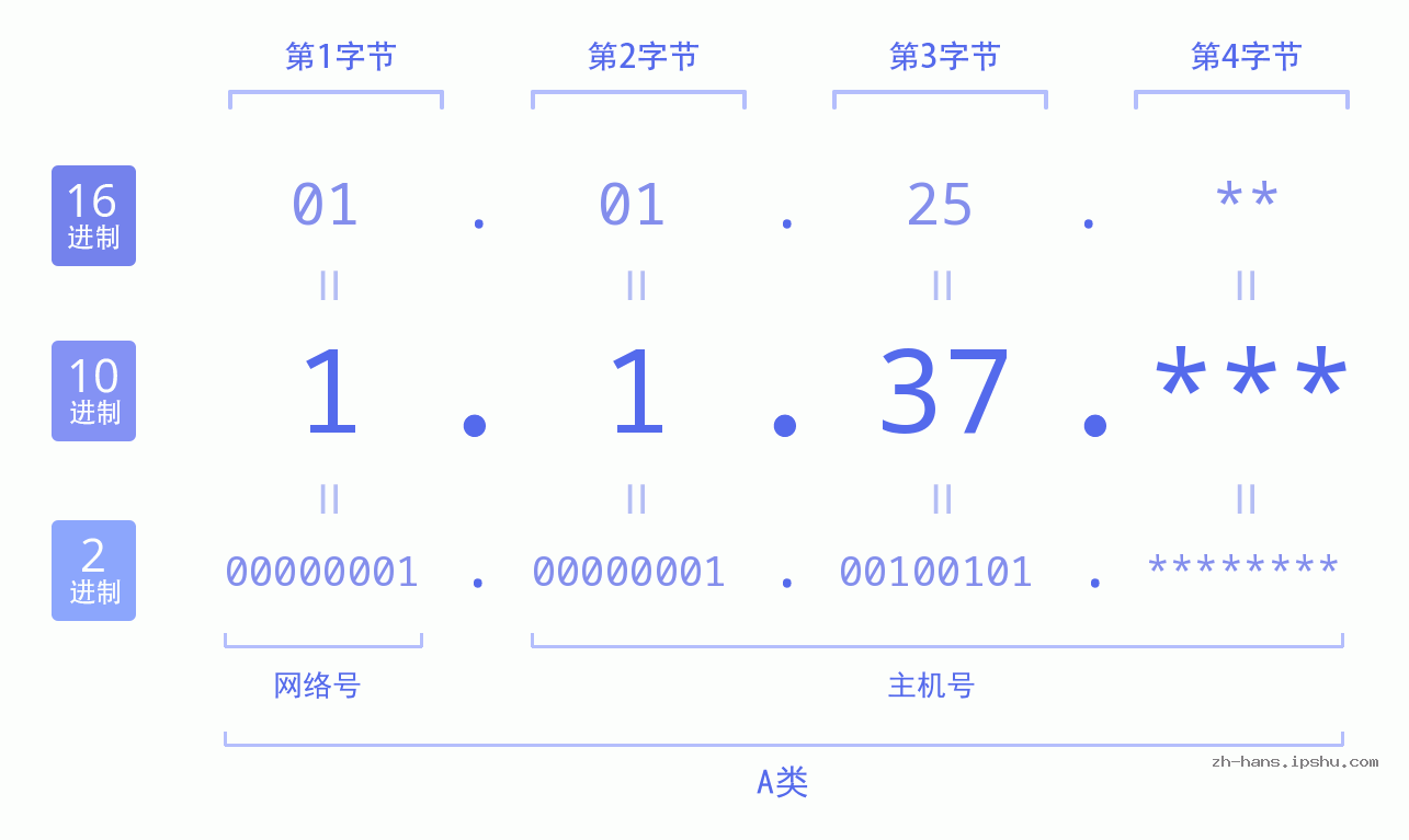 IPv4: 1.1.37 网络类型 网络号 主机号