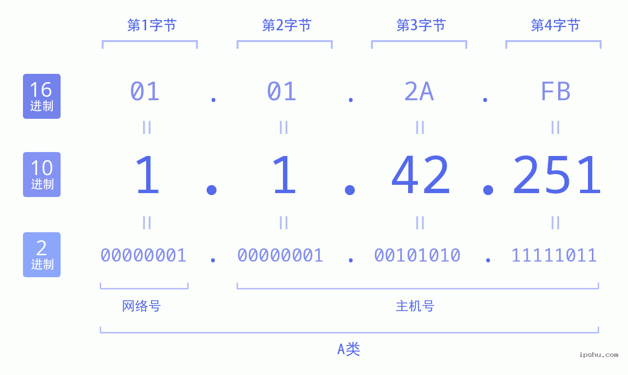 IPv4: 1.1.42.251 网络类型 网络号 主机号