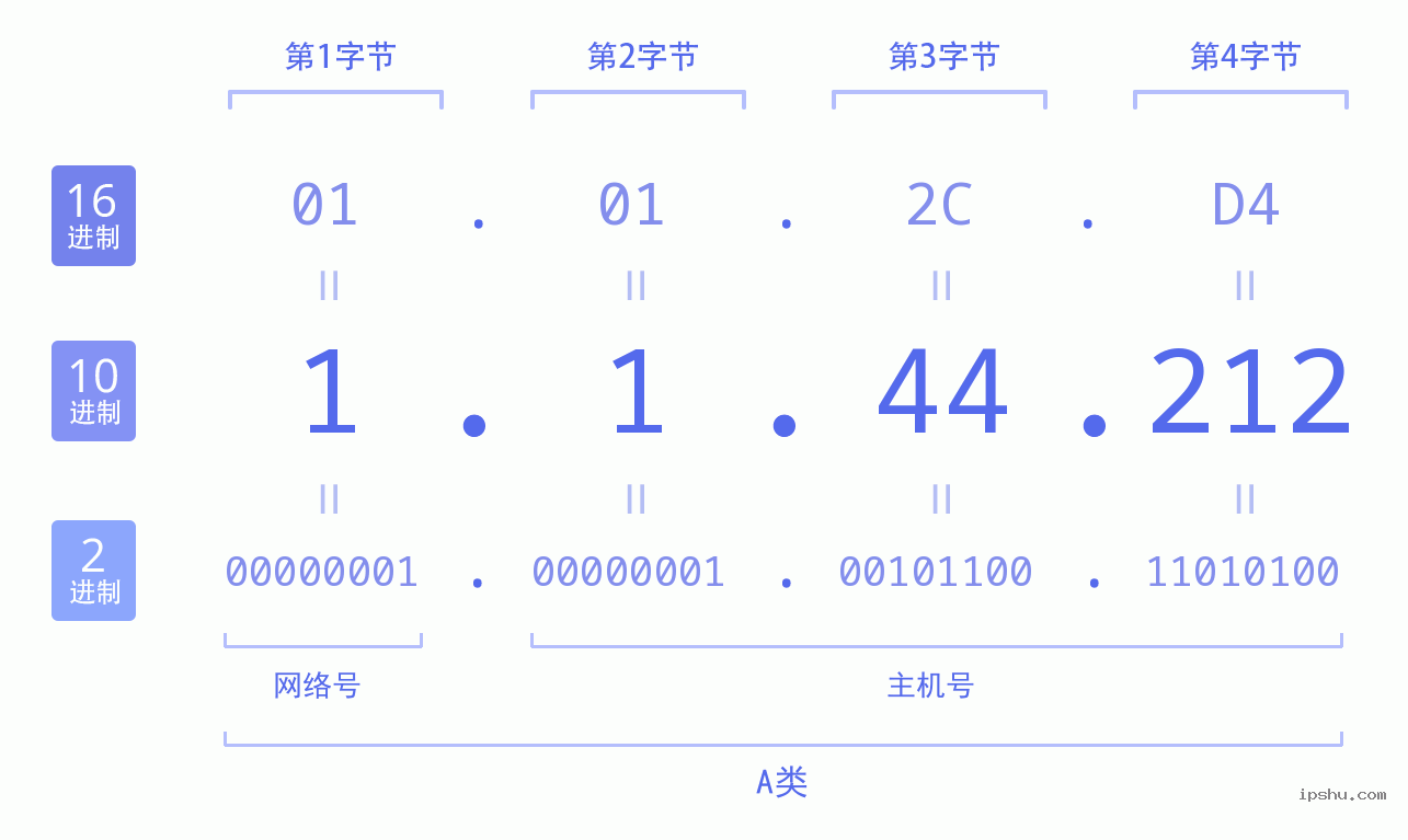 IPv4: 1.1.44.212 网络类型 网络号 主机号