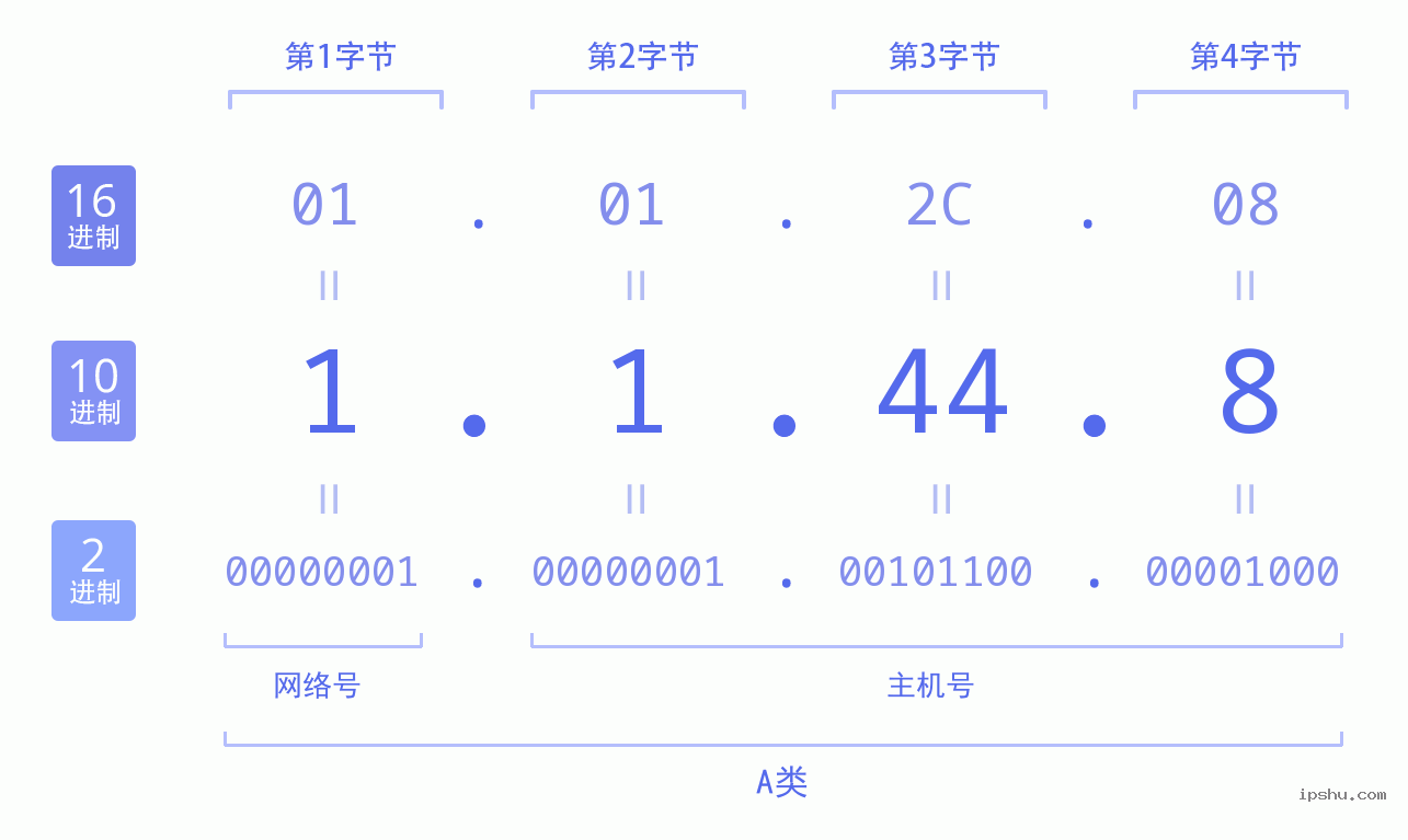 IPv4: 1.1.44.8 网络类型 网络号 主机号