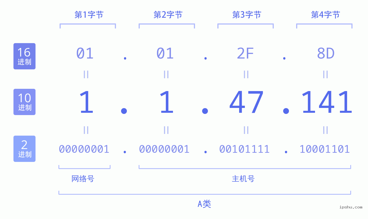 IPv4: 1.1.47.141 网络类型 网络号 主机号