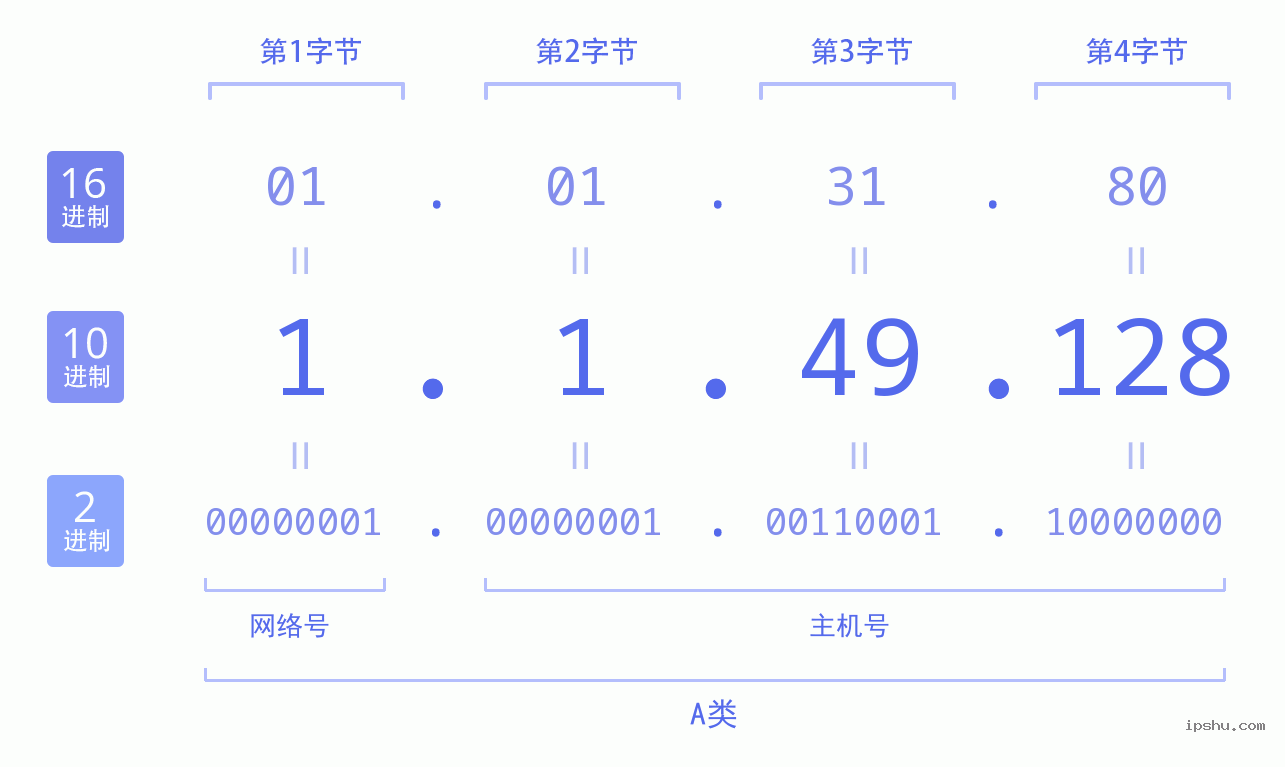 IPv4: 1.1.49.128 网络类型 网络号 主机号