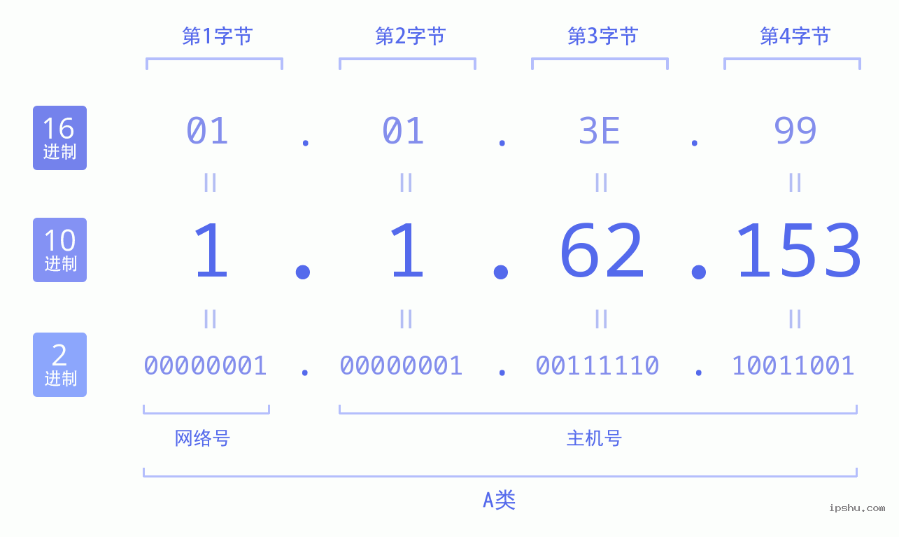 IPv4: 1.1.62.153 网络类型 网络号 主机号