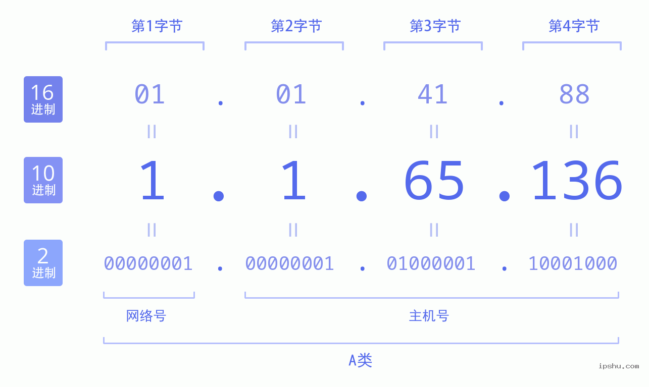 IPv4: 1.1.65.136 网络类型 网络号 主机号