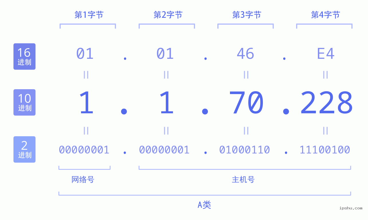 IPv4: 1.1.70.228 网络类型 网络号 主机号