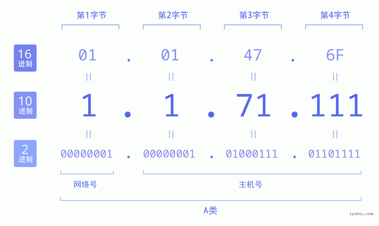 IPv4: 1.1.71.111 网络类型 网络号 主机号