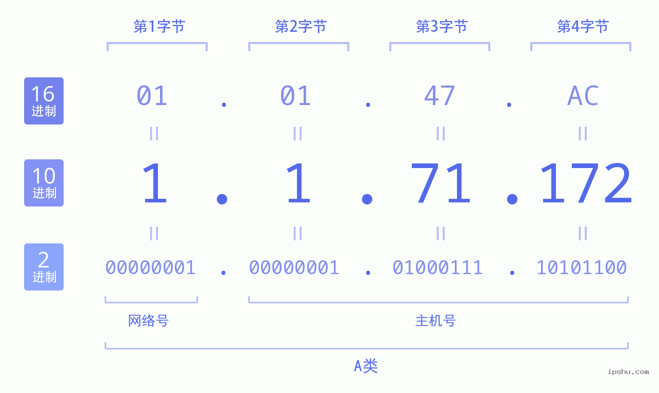 IPv4: 1.1.71.172 网络类型 网络号 主机号