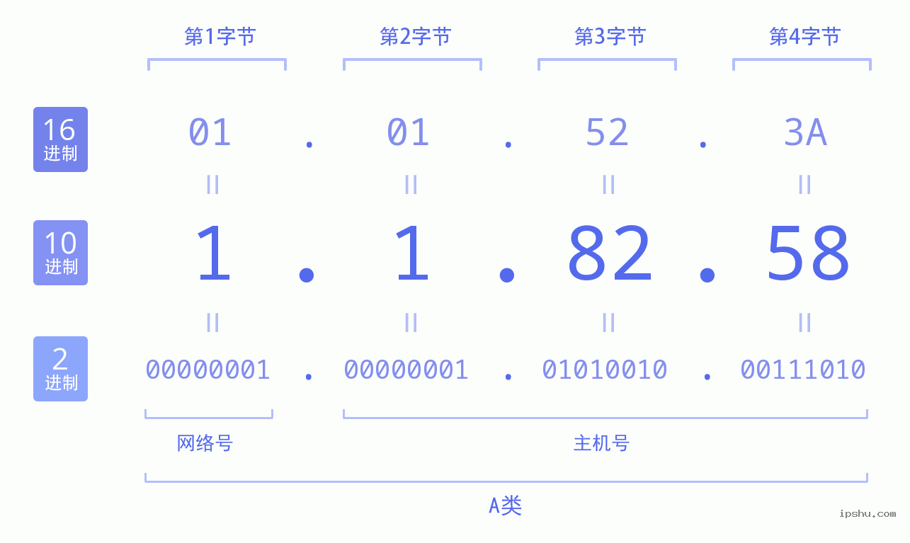 IPv4: 1.1.82.58 网络类型 网络号 主机号