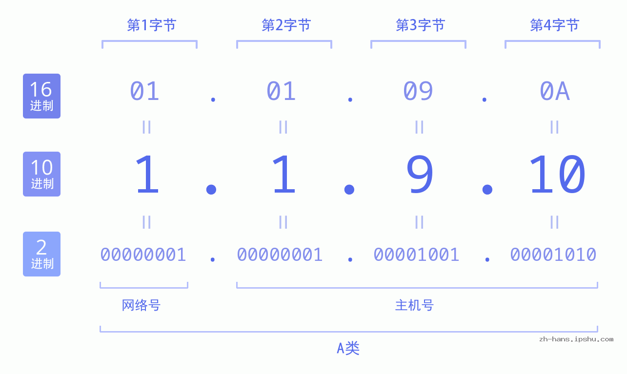 IP地址:1.1.9.10 数据结构图 二进制 十进制 十六进制 IPv4: 1.1.9.10 网络类型 网络号 主机号