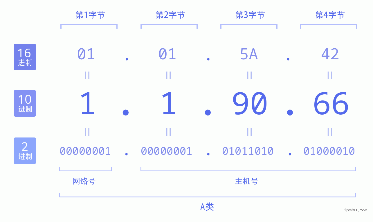 IPv4: 1.1.90.66 网络类型 网络号 主机号