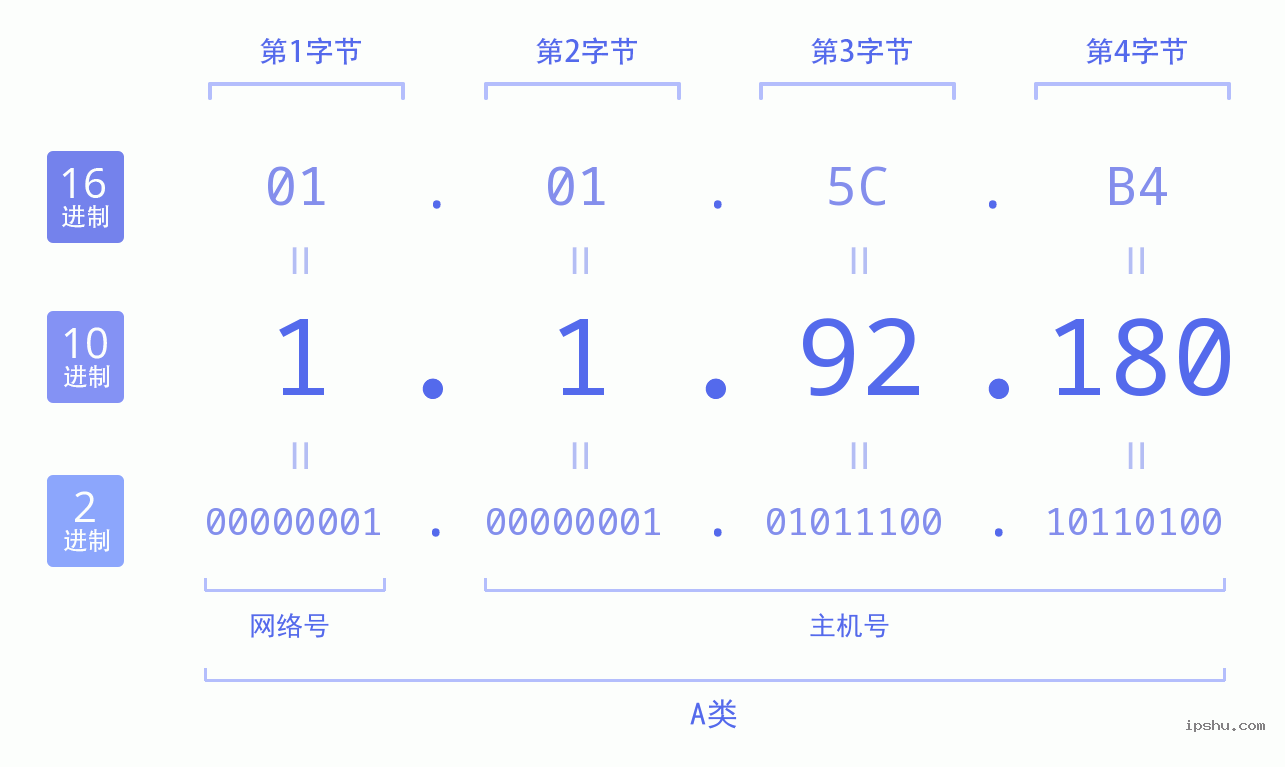 IPv4: 1.1.92.180 网络类型 网络号 主机号