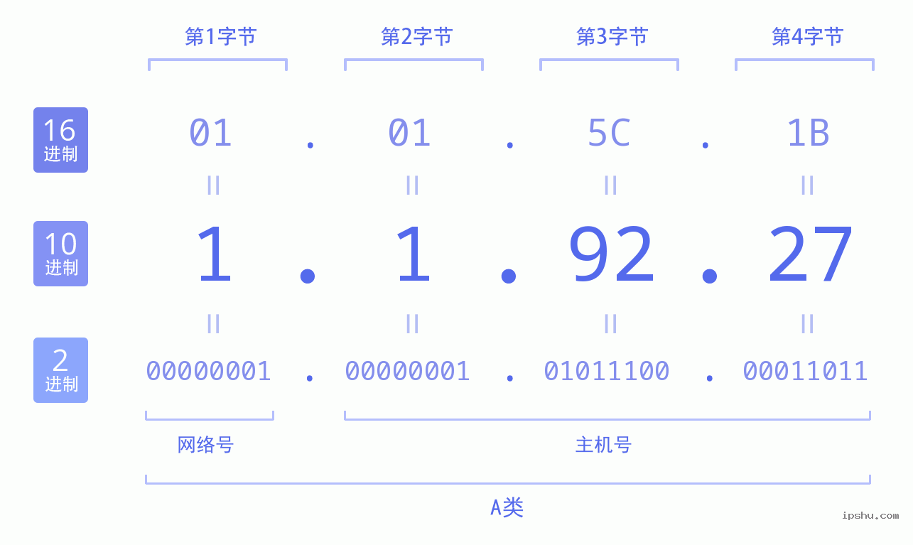 IPv4: 1.1.92.27 网络类型 网络号 主机号