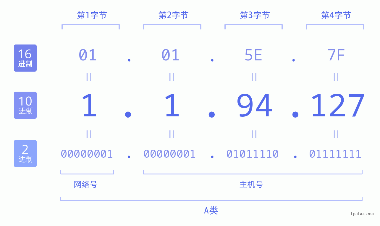 IPv4: 1.1.94.127 网络类型 网络号 主机号