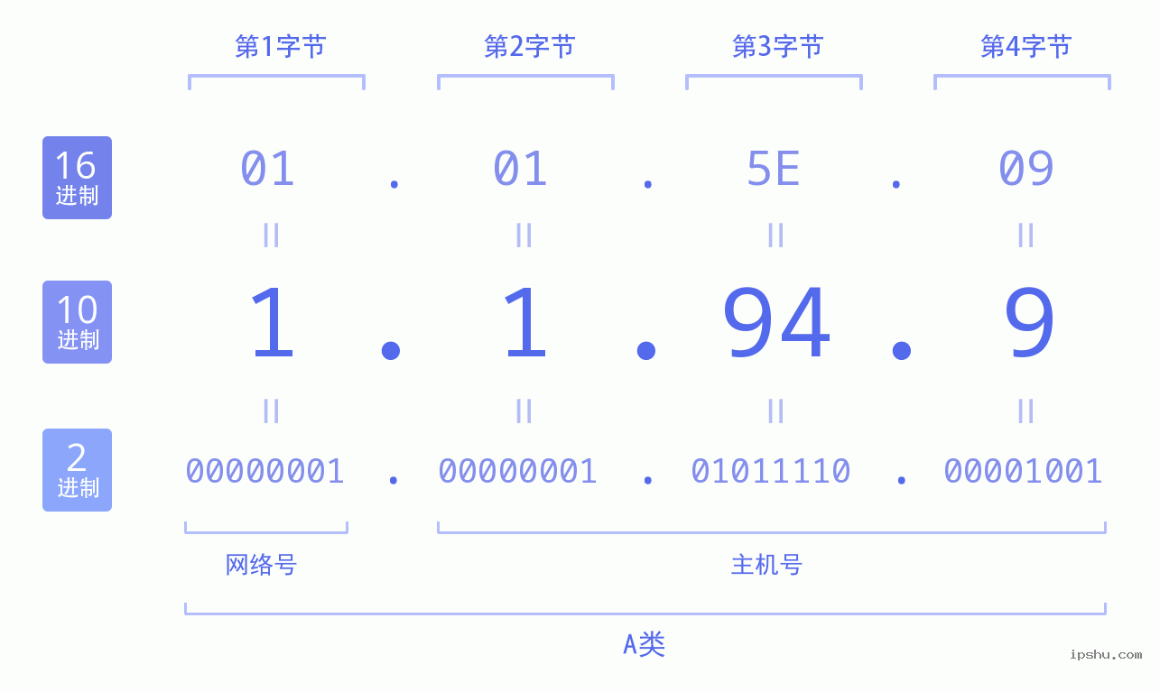 IPv4: 1.1.94.9 网络类型 网络号 主机号