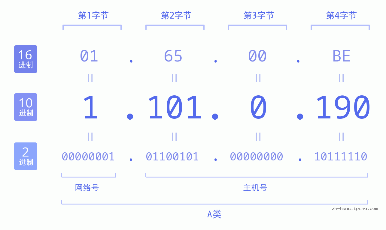IP地址:1.101.0.190 数据结构图 二进制 十进制 十六进制 IPv4: 1.101.0.190 网络类型 网络号 主机号