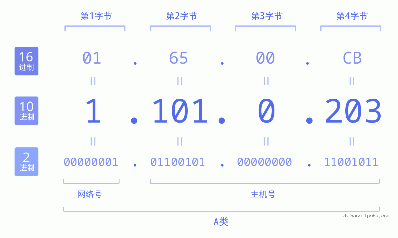 IP地址:1.101.0.203 数据结构图 二进制 十进制 十六进制 IPv4: 1.101.0.203 网络类型 网络号 主机号