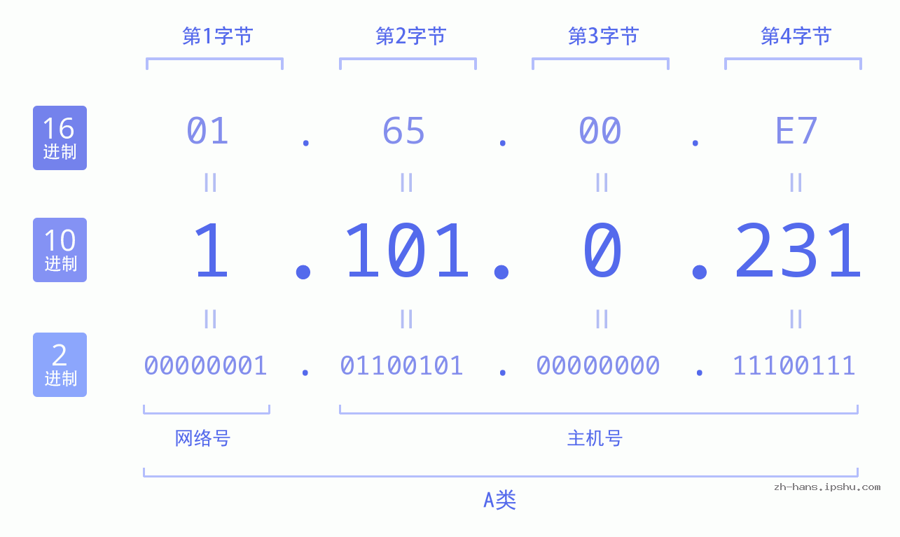 IP地址:1.101.0.231 数据结构图 二进制 十进制 十六进制 IPv4: 1.101.0.231 网络类型 网络号 主机号