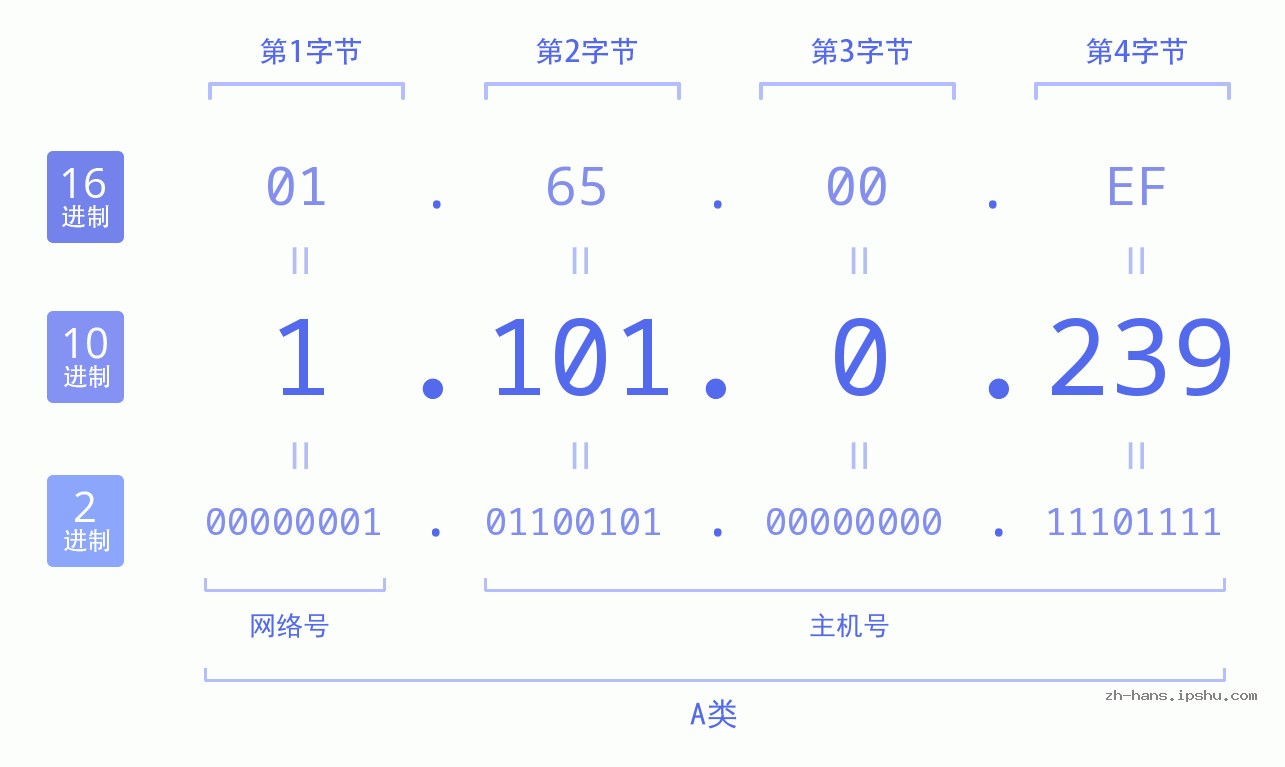 IP地址:1.101.0.239 数据结构图 二进制 十进制 十六进制 IPv4: 1.101.0.239 网络类型 网络号 主机号