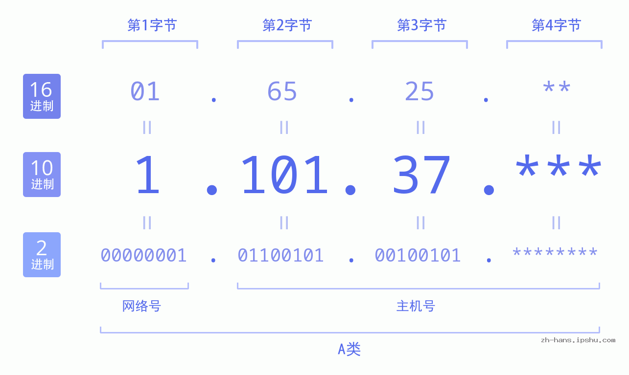 IP地址:1.101.37 数据结构图 二进制 十进制 十六进制 IPv4: 1.101.37 网络类型 网络号 主机号