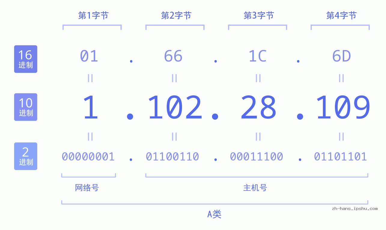 IP地址:1.102.28.109 数据结构图 二进制 十进制 十六进制 IPv4: 1.102.28.109 网络类型 网络号 主机号