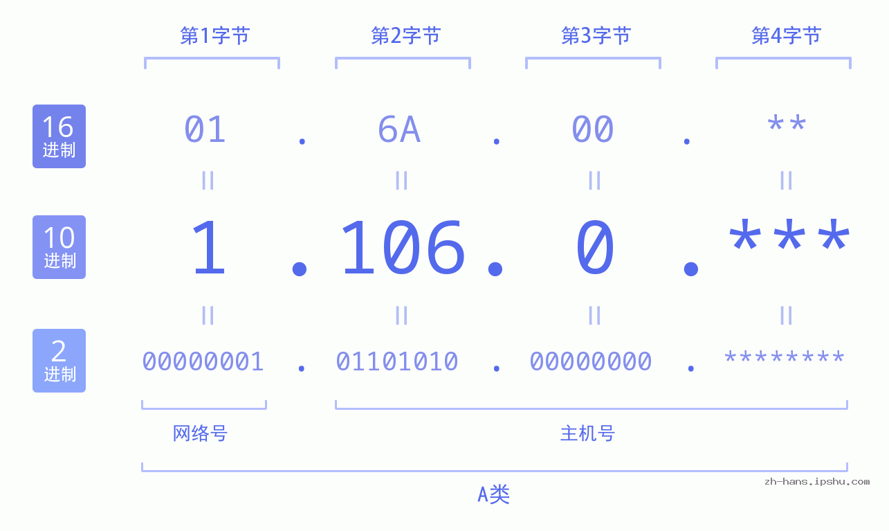 IPv4: 1.106.0 网络类型 网络号 主机号