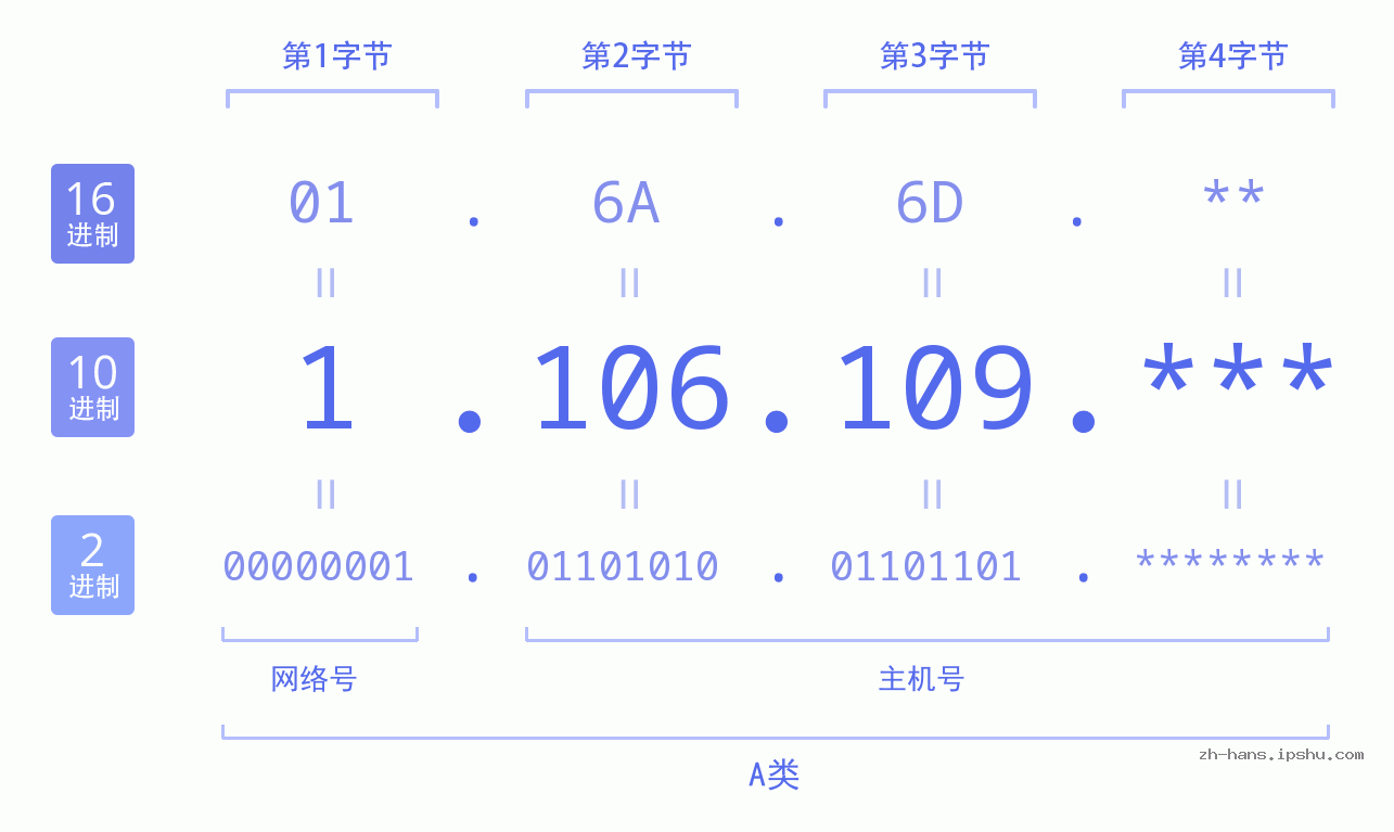 IP地址:1.106.109 数据结构图 二进制 十进制 十六进制 IPv4: 1.106.109 网络类型 网络号 主机号