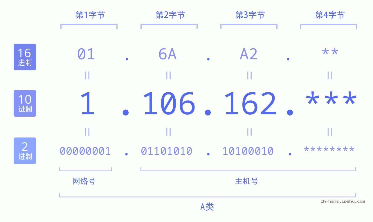 IP地址:1.106.162 数据结构图 二进制 十进制 十六进制 IPv4: 1.106.162 网络类型 网络号 主机号