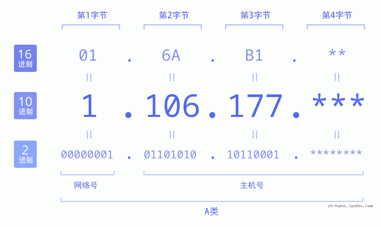 IP地址:1.106.177 数据结构图 二进制 十进制 十六进制 IPv4: 1.106.177 网络类型 网络号 主机号