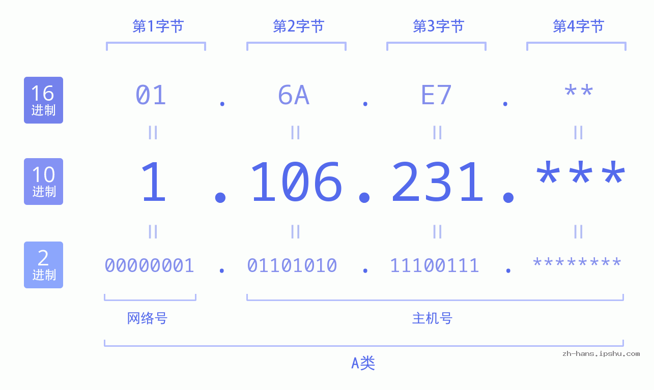 IP地址:1.106.231 数据结构图 二进制 十进制 十六进制 IPv4: 1.106.231 网络类型 网络号 主机号