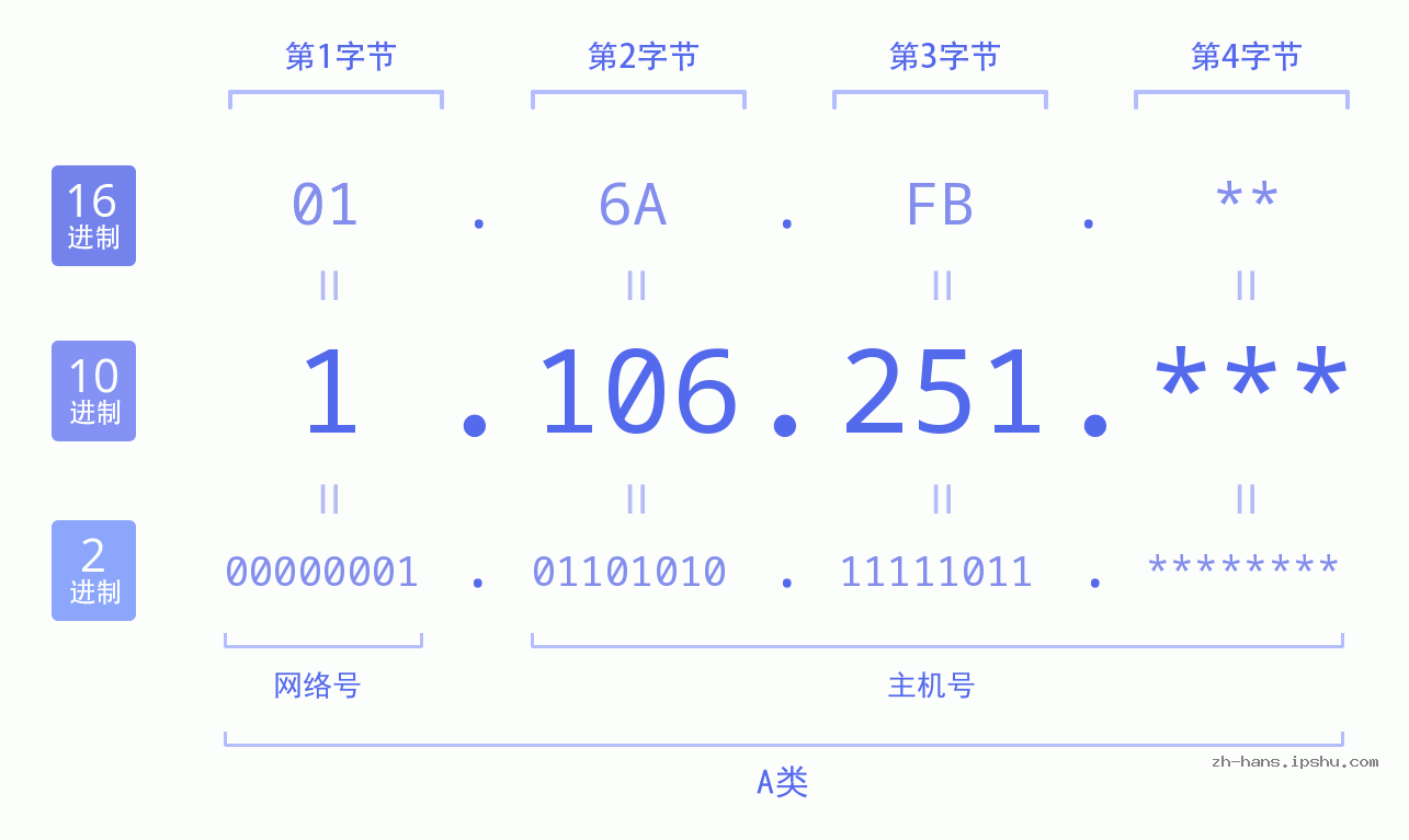 IP地址:1.106.251 数据结构图 二进制 十进制 十六进制 IPv4: 1.106.251 网络类型 网络号 主机号