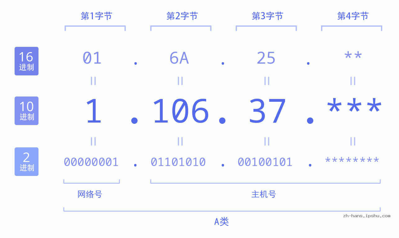 IP地址:1.106.37 数据结构图 二进制 十进制 十六进制 IPv4: 1.106.37 网络类型 网络号 主机号